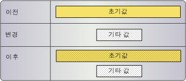 기존 교차 참조 레코드의 유효 기간이 새 PENDING 교차 참조 버전의 유효 기간 범위 내에 있습니다. 
		  