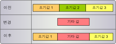 유효 기간 시작 날짜는 새 교차 참조 레코드보다 느리고 유효 기간 종료 날짜는 새 교차 참조 레코드보다 빠른 기존 교차 참조 레코드 
		  