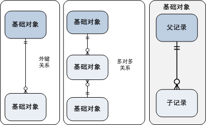 示例显示了基础对象之间的外键关系、多对多关系以及父子关系。 
				