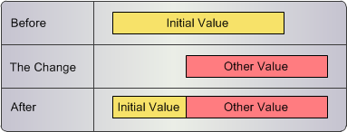 A cross-reference record with effective period that intersects the effective period of an existing cross-reference record and has an extended period start date. 
		  