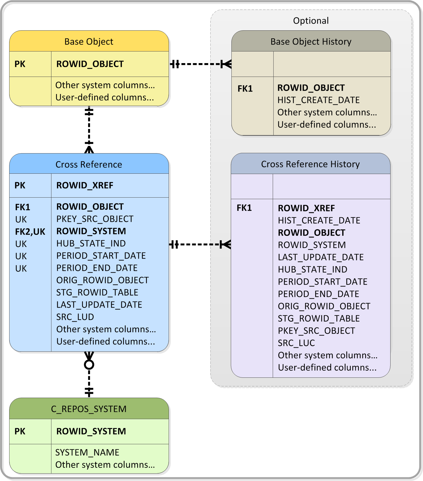 Relationships between Base Objects and Other Tables in the Hub Store. 
			 