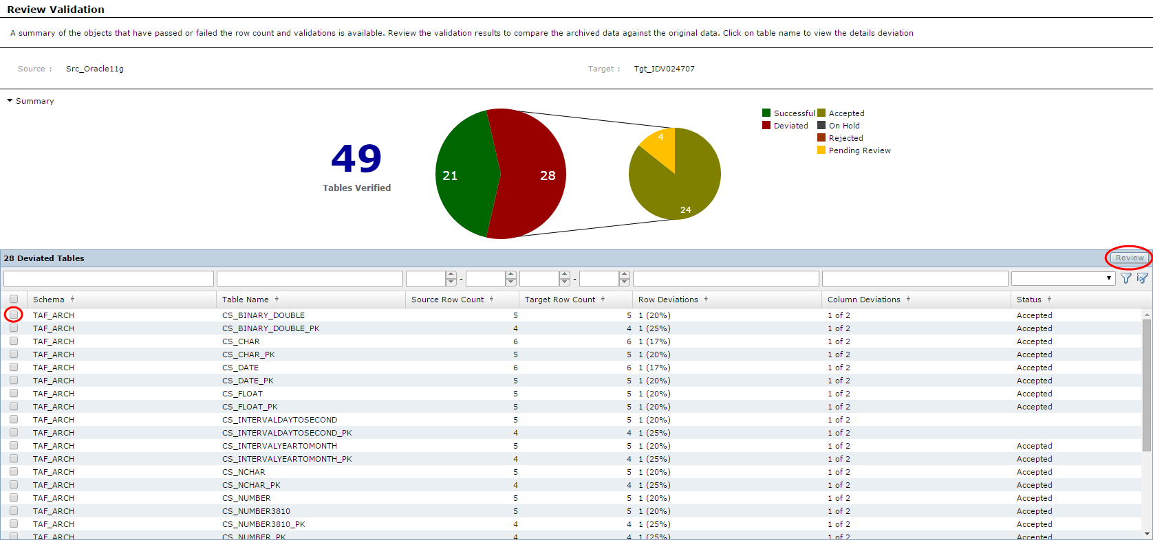 Review Validation Page, with two pie charts illustrating the number of tables that passed and failed.  Beneath the pie charts is a list of the deviated tables.