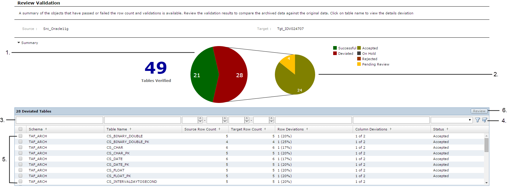 Review validation window contains two piecharts illustrating how many tables have passed and failed the validation.  Underneath the pie chart is a list of deviated tables.