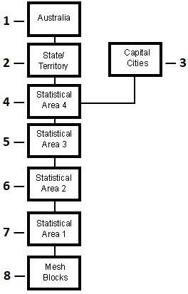 The Australian Statistical Geography Standard is a framework of regions that the Australian Bureau of Statistics uses to collect, analyze, and release geographically categorized statistics. The standard organizes the regions in a hierarchy. The largest region is a state or territory. The smallest region is a mesh block. 
		  