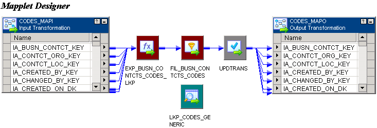 An Input transformation is connected to a series of transformations, the last of which is connected to an Expression transformation, a Filter transformation, an Update Strategy transformation, and an Output transformation. The mapplet also contains an unconnected lookup. 
		  