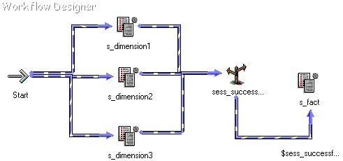 The start task links to s_dimension1, s_dimension2, and s_dimension3, which link to the sess_successful Decision task. sess_successful links to s_fact, depending on the $sess_successful condition. 