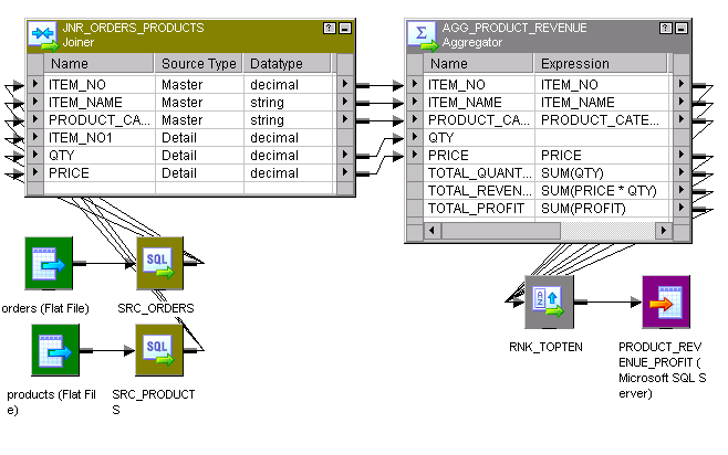 The mapping includes two sources called orders and products. The Source Qualifier transformations connect to the Joiner transformation. The Joiner transformation connects to the Aggregator transformation. 