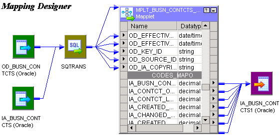 The mapplet appears as a mapplet object with input and output ports. The mapplet input is two sources and a source qualifier. The mapplet output is connected to a target. 
		  