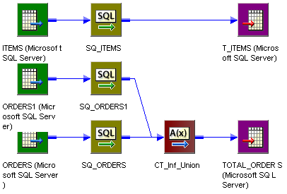 ターゲットロード順グループAには、ソース、ソース修飾子トランスフォーメーション、およびターゲットが含まれています。ターゲットロード順グループBには、ソースとソース修飾子トランスフォーメーションが2つ含まれており、それらがカスタムトランスフォーメーションに接続され、そのトランスフォーメーションからターゲットに接続されています。 
			 
