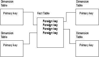 各次元テーブルにはプライマリキー値が1つ含まれます。各プライマリキーは、ファクトテーブル内の外部キー値に結合されます。 
			 