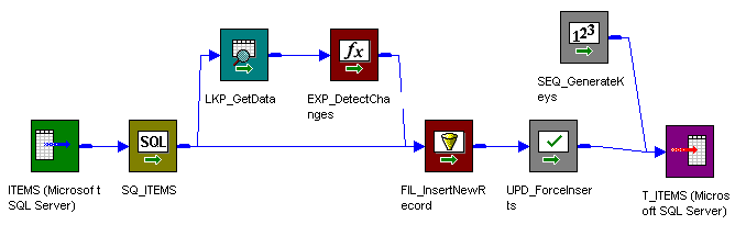 The Source Qualifier transformation connects to a Filter transformation that passes data through an Update Strategy transformation to a target. The source qualifier also connects to a Lookup transformation, which passes data through an Expression transformation to the Filter transformation. The mapping also contains a Sequence Generator transformation that passes data directly to the target. 