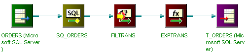 The mapping includes the Orders source, SQ_ORDERS, FILTRANS, and EXPTRANS transformations, and the T_ORDERS target. FILTRANS appears with the current transformation indicator. 