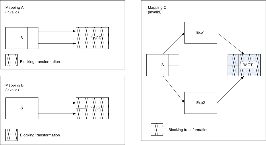 In mapping A, two groups in a source connect to two input groups of the blocking transformation MGT1. In mapping B, a single-group source connects to two input groups of the blocking transformation MGT1. In mapping C, one multi-group source connects to two Expression transformations, which connect to multiple input groups of the blocking transformation MGT1. 