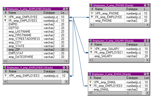 The targets are Employees_X_emp_EMPLOYEES, Employees_X_emp_PHONE, Employees_X_emp_SALARY, and Employees_X_emp_EMAIL. 