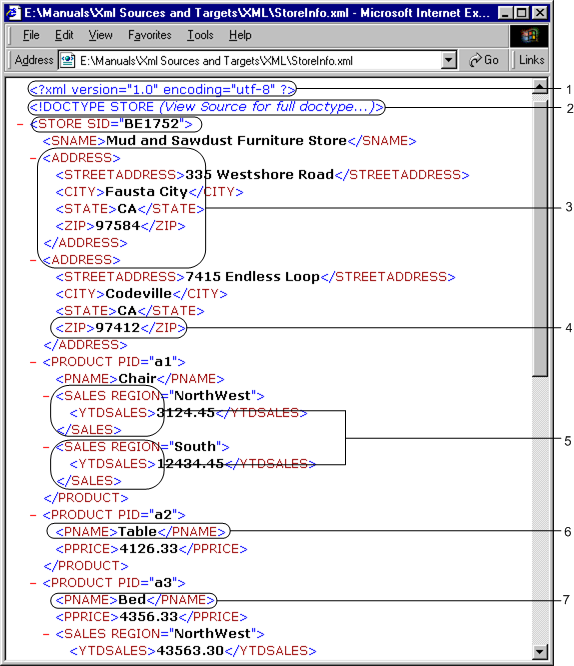  An XML hierarchy can include the code page, encoding attribute identifer, and the DOCTYPE identifying an associated DTD file. It can also include the enclosure, leaf, multiple-occurring, single-occurring, child, and parent elements. 
		  