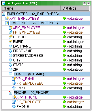 The Employees_File default XML source definition has two columns: Name and Datatype. Name lists the root element and its data. Datatype lists multiple-occurring elements. 
		  