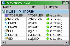 The ProdAndSales denormalized view source definition has three columns: Name, XPath, and Datatype.
		  