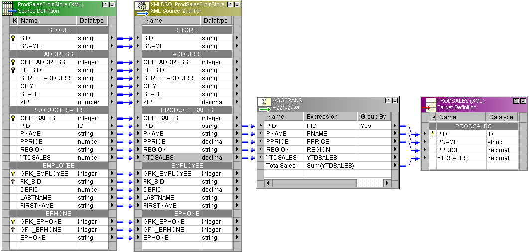 매핑에는 XML 소스, XML 소스 한정자, 집계 변환 및 대상이 들어 있습니다. 소스는 PRODUCT_SALES를 포함합니다.
		  