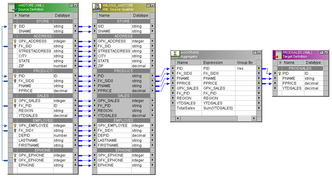 매핑에는 XML 소스, XML 소스 한정자, 집계 변환 및 대상이 들어 있습니다. 소스 한정자에서 PRODUCT와 SALES는 별도의 그룹입니다.
		  