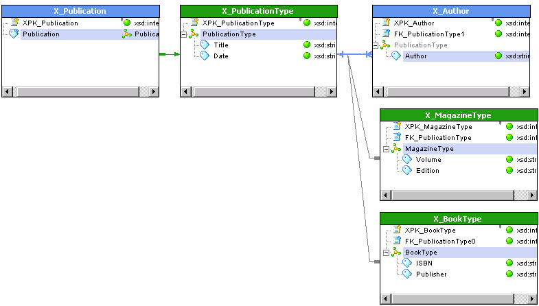 스키마의 기본 보기는 Publication, PublicationType, Author, MagazineType 및 BookType에 대한 XML 보기를 보여 줍니다. MagazineType 및 BookType XML 보기는 고유한 메타데이터를 포함합니다. Author는 Publication의 다중 발생 요소이고 고유한 XML 보기가 있습니다. MagazineType 및 BookType XML 보기에는 PublicationType에 연결하는 외래 키가 있습니다.
			 