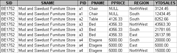 비정규화된 데이터 미리보기에 ProdAndSales 요소 열 SID, SNAME, PID, PNAME, PPRICE, REGION 및 YTDSALES가 있습니다. 각 열은 요소에 대한 해당 데이터를 나열합니다. 
		  