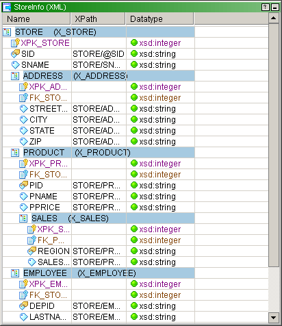 XML 정의는 속성 Name, XPath 및 Datatype을 포함합니다. Name 및 XPath 속성은 store, address, product, employee 및 sales 요소 데이터를 나열합니다. 데이터 유형 속성은 xsd:integer 및 xsd:string과 같은 다중 발생 요소를 나열합니다. 
		  