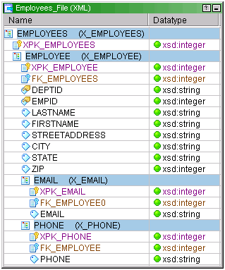 Employees_File 기본 XML 소스 정의에는 두 열 Name 및 Datatype이 있습니다. Name은 루트 요소 및 해당 데이터를 나열합니다. Datatype에는 다중 발생 요소를 나열합니다. 
		  