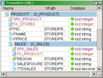 The XML definition includes the properties Name, XPath, and Datatype. The Name and XPath properties list the product and sales group data. The Datatype property lists the multiple-occurring elements, such as xsd:integer, xsd:string, and xsd:decimal. 
		  