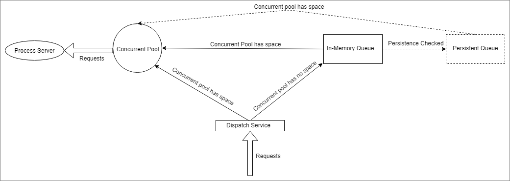 This image shows how requests move through the dispatch service. 
		  