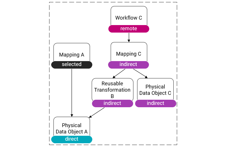This image shows the dependency diagram for an application. In the application, the mapping Mapping A uses the data object Physical Data Object A. The workflow Workflow C uses a mapping Mapping C. The mapping Mapping C uses a reusable transformation Reusable Transformation B and a data object Physical Data Object C. The reusable transformation Reusable Transformation B uses the data object Physical Data Object A. The mapping Mapping A has the label “selected.” The data object Physical Data Object A has the label “direct.” The reusable transformation Reusable Transformation B, the mapping Mapping C, and the data object Physical Data Object C have the label “indirect.” The workflow Workflow C has the label “remote.”