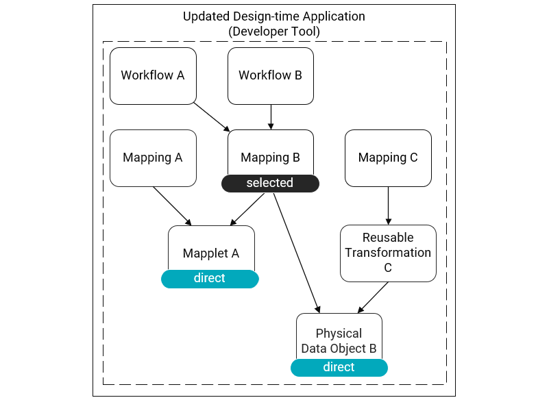This image shows the dependency diagram for the updated design-time application. In the design-time application, the workflows Workflow A and Workflow B use a mapping Mapping B. The mapping Mapping A uses the mapplet Mapplet A. The mapping Mapping B uses the mapplet Mapplet A and the data object Physical Data Object B. The mapping Mapping C uses a reusable transformation Reusable Transformation C which uses the data object Physical Data Object B. The mapping Mapping B has the label “selected.” The mapplet Mapplet A and the data object Physical Data Object B have the label “direct.” 
			 