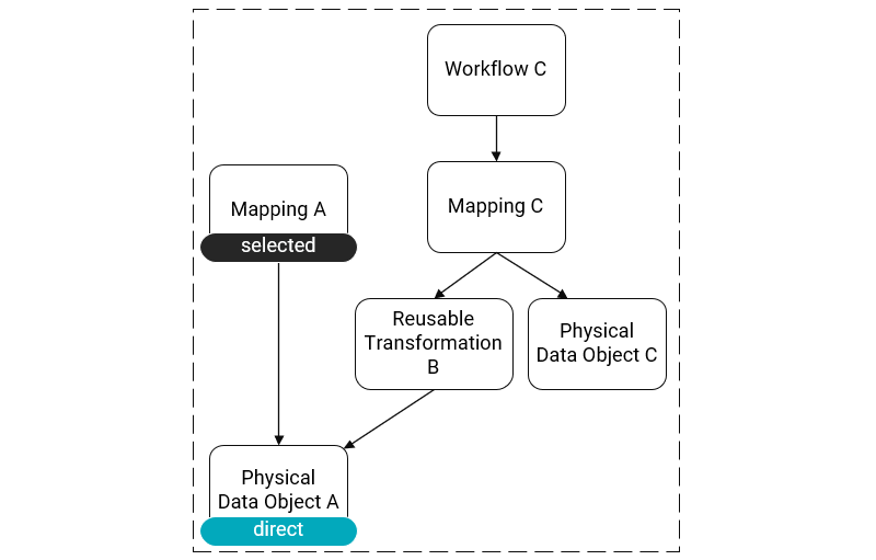 This image shows the dependency diagram for an application. In the application, the mapping Mapping A uses the data object Physical Data Object A. The workflow Workflow C uses a mapping Mapping C. The mapping Mapping C uses a reusable transformation Reusable Transformation B and a data object Physical Data Object C. The reusable transformation Reusable Transformation B uses the data object Physical Data Object A. The mapping Mapping A has the label “selected.” The data object Physical Data Object A has the label “direct.” 
			 