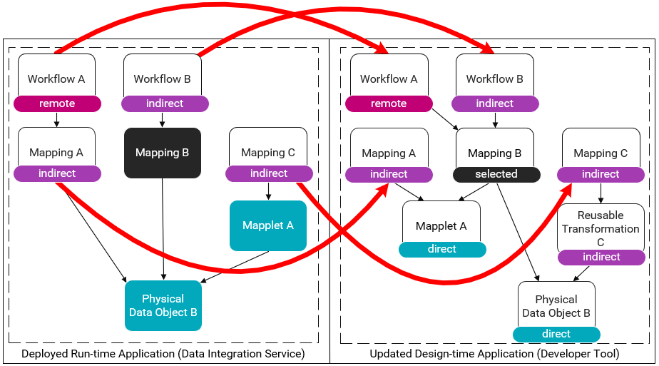 This image shows the dependency diagrams for a deployed run-time application and the updated design-time application. In the run-time application, the workflow Workflow A uses a mapping Mapping A, the workflow Workflow B uses a mapping Mapping B, and a mapping Mapping C uses a mapplet Mapplet A. The mappings Mapping A and Mapping B and mapplet Mapplet A use the data object Physical Data Object B. In the design-time application, the workflows Workflow A and Workflow B use a mapping Mapping B. The mapping Mapping A uses the mapplet Mapplet A. The mapping Mapping B uses the mapplet Mapplet A and the data object Physical Data Object B. The mapping Mapping C uses a reusable transformation Reusable Transformation C which uses the data object Physical Data Object B. The diagram shows arrows pointing from the objects Mapping A, Mapping C, Workflow A, and Workflow B in the run-time application to the objects with the same names in the design-time application. In the design-time application, the objects Mapping A, Mapping C, Workflow B, and Reusable Transformation C have the label “indirect.” The object Workflow A has the label “remote.” 
			 