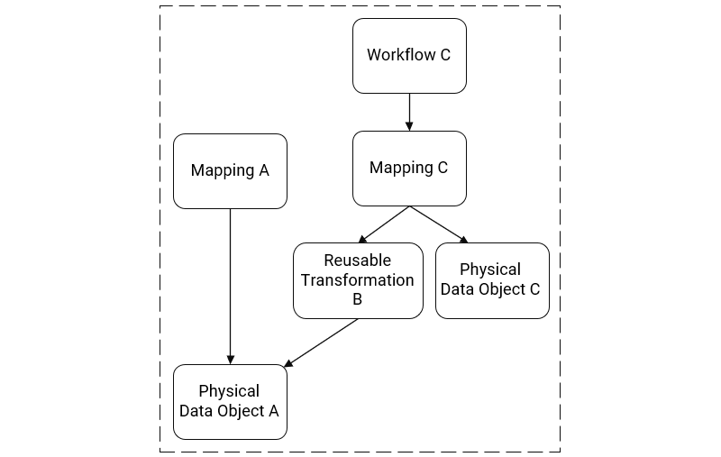 This image shows the dependency diagram for an application. In the application, the mapping Mapping A uses the data object Physical Data Object A. The workflow Workflow C uses a mapping Mapping C. The mapping Mapping C uses a reusable transformation Reusable Transformation B and a data object Physical Data Object C. The reusable transformation Reusable Transformation B uses the data object Physical Data Object A. 
			 