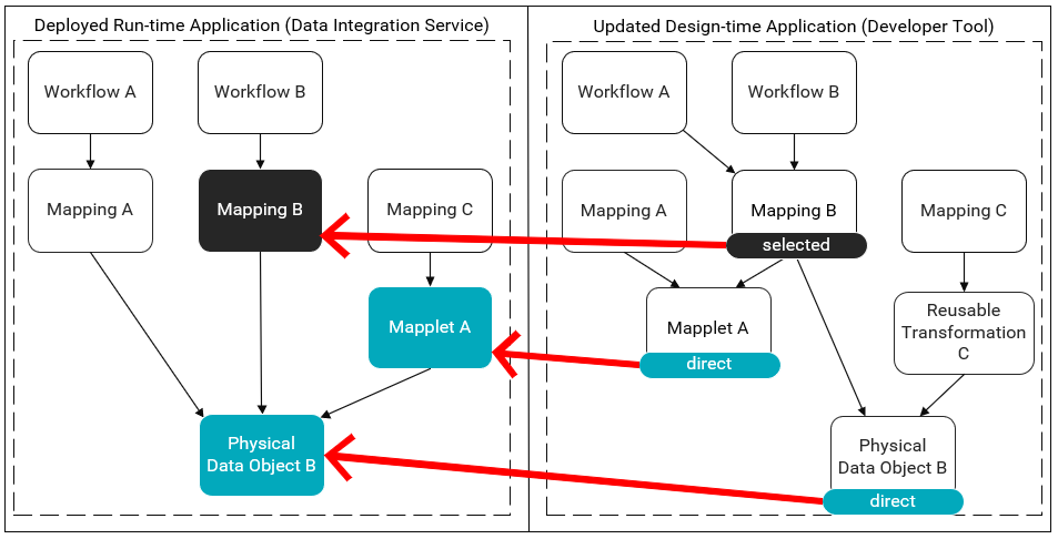 This image shows the dependency diagrams for a deployed run-time application and the updated design-time application. In the run-time application, the workflow Workflow A uses a mapping Mapping A, the workflow Workflow B uses a mapping Mapping B, and a mapping Mapping C uses a mapplet Mapplet A. The mappings Mapping A and Mapping B and mapplet Mapplet A use the data object Physical Data Object B. In the design-time application, the workflows Workflow A and Workflow B use a mapping Mapping B. The mapping Mapping A uses the mapplet Mapplet A. The mapping Mapping B uses the mapplet Mapplet A and the data object Physical Data Object B. The mapping Mapping C uses a reusable transformation Reusable Transformation C which uses the data object Physical Data Object B. In the design-time application, the mapping Mapping B has the label “selected.” The mapplet Mapplet A and the data object Physical Data Object B have the label “direct.” The diagram shows arrows pointing from the mapping Mapping B, the mapplet Mapplet A, and the data object Physical Data Object B in the design-time application to the objects with the same names in the run-time application. 
			 