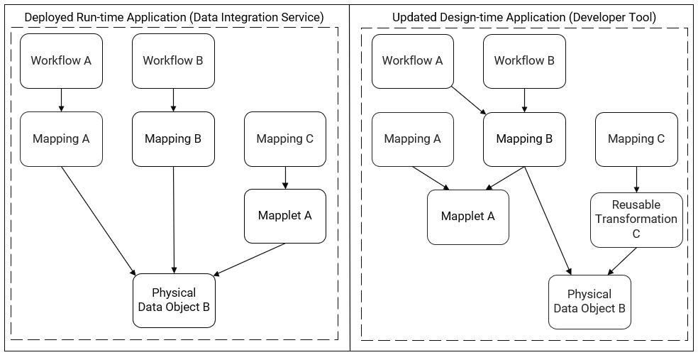 This image shows the dependency diagrams for a deployed run-time application and the updated design-time application. In the run-time application, the workflow Workflow A uses a mapping Mapping A, the workflow Workflow B uses a mapping Mapping B, and a mapping Mapping C uses a mapplet Mapplet A. The mappings Mapping A and Mapping B and mapplet Mapplet A use the data object Physical Data Object B. In the design-time application, the workflows Workflow A and Workflow B use a mapping Mapping B. The mapping Mapping A uses the mapplet Mapplet A. The mapping Mapping B uses the mapplet Mapplet A and the data object Physical Data Object B. The mapping Mapping C uses a reusable transformation Reusable Transformation C which uses the data object Physical Data Object B. 
			 