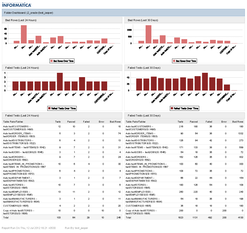 The Folder Dashboard shows the Bad Rows report and the Failed Tests report. The Folder Dashboard shows each report based on the last 24 hours and last 30 days. The Bad Rows report shows the number of bad records for each table pair and single table. The Failed Tests report contains a bar chart that shows the number of failed tests for each table pair and single table. The Failed Tests report also contains a table with the following information for each table pair and single table: number of tests, number of passed tests, number of failed tests, number of tests with errors, and number of bad rows. The bottom of the dashboard shows the date on which the dashboard was accessed and the user who accessed the dashboard. 
		  