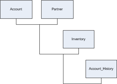 The Account, Partner, Inventory, and Account_History tables are joined together to create the join view. 
		  