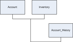 The Account, Inventory, and Account_History tables are joined together to create the join view. 
		  