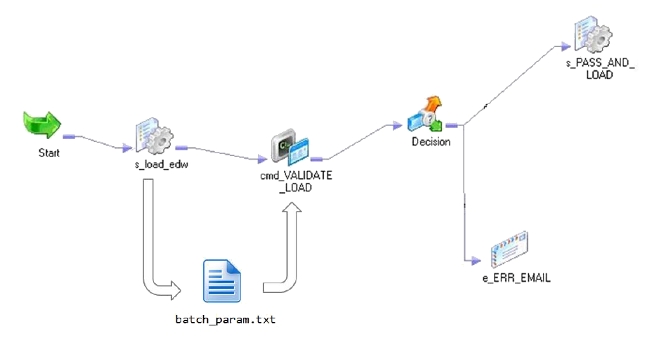 The diagram shows a PowerCenter workflow and a parameter file. The PowerCenter workflow contains two sessions, a Command task, a Decision task, and an email task. 
			 
