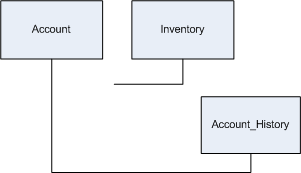 The Account and Account_History tables are joined together to create the join view. The Inventory table is not connected in the join view because it is not included in a join condition.
		  