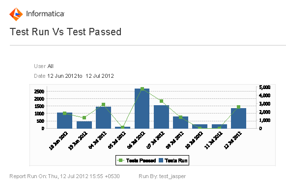 The Tests Run Versus Tests Passed report contains a bar chart that shows the total number of tests that ran on each day and a line graph that shows the corresponding number of tests that passed on those days. The top of the report shows the users whose tests appear in the report and the date range for the report appear. The bottom of the report shows the date on which the report ran and the user who ran the report. 
		  