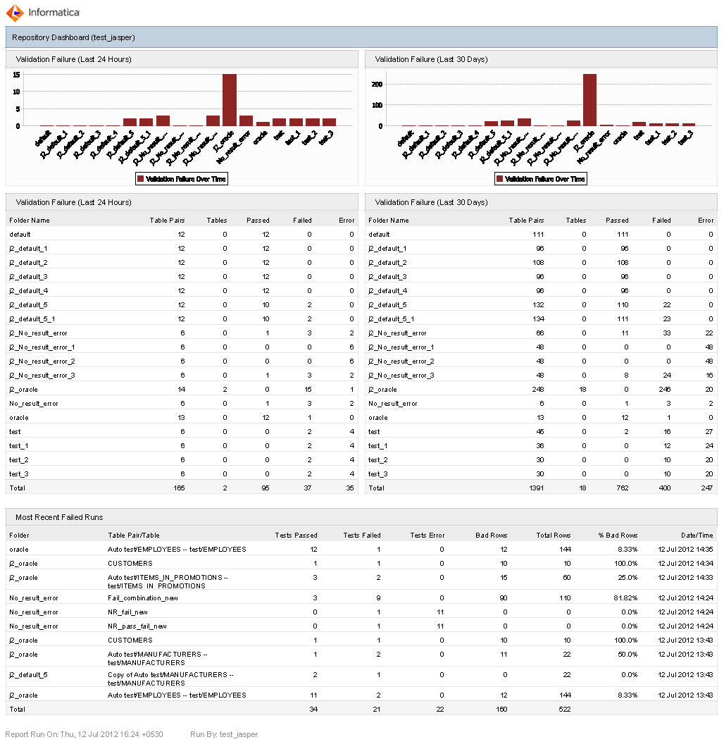 The Repository Dashboard shows the Validation Failure report and Most Recent Failed Runs report. The Repository Dashboard shows the Validation Failure report based on the last 24 hours and last 30 days. The Validation Failure report contains a bar chart that shows the total number of failed tests for each Data Validation Option folder. The Validation Failure report also contains a table with the following information for each Data Validation Option folder: folder name, number of table pairs, number of single tables, number of passed tests, number of failed tests, and number of tests with errors. The Most Recent Failed Runs report shows the top ten most recent failed runs. For each failed run, it shows the folder name, table pair or single table name, number of tests passed, number of failed tests, number of tests with errors, number of bad rows, total number of rows, percentage of bad rows among all rows, and date and time of the run. The bottom of the dashboard shows the date on which the dashboard was accessed and the user who accessed the dashboard. 
		  