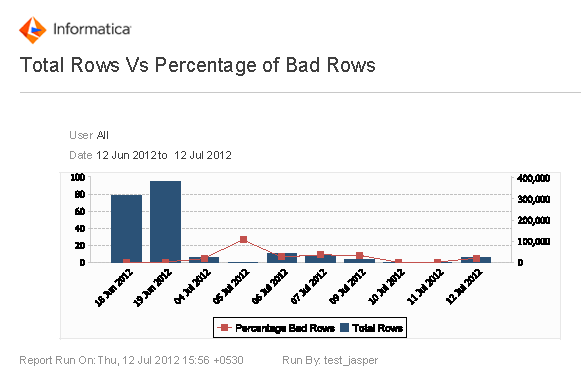 The Total Rows Versus Percentage of Bad Rows report contains a bar chart that shows the total number of rows tested on each day and a line graph that shows the corresponding percentage of bad records on those days. The top of the report shows the users whose tests appear in the report and the date range for the report appear. The bottom of the report shows the date on which the report ran and the user who ran the report.
		  