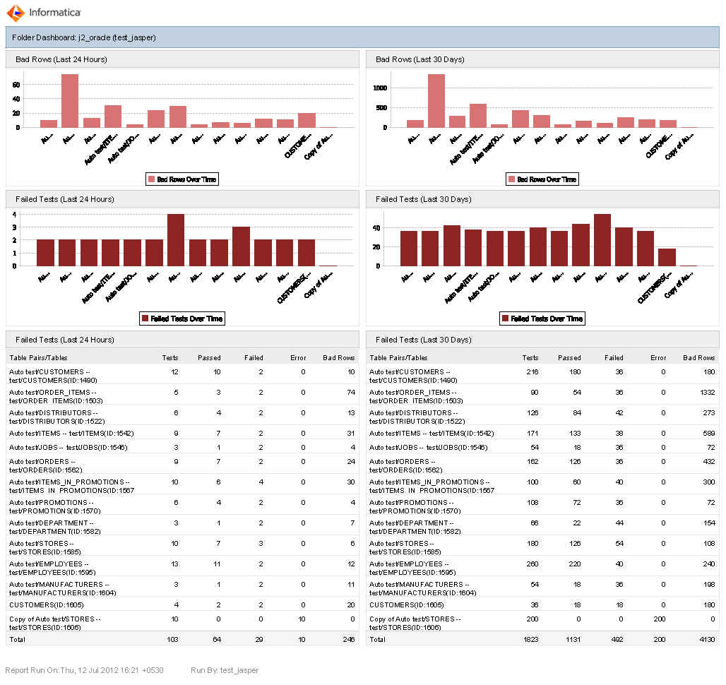 The Folder Dashboard shows the Bad Rows report and the Failed Tests report. The Folder Dashboard shows each report based on the last 24 hours and last 30 days. The Bad Rows report shows the number of bad records for each table pair and single table. The Failed Tests report contains a bar chart that shows the number of failed tests for each table pair and single table. The Failed Tests report also contains a table with the following information for each table pair and single table: number of tests, number of passed tests, number of failed tests, number of tests with errors, and number of bad rows. The bottom of the dashboard shows the date on which the dashboard was accessed and the user who accessed the dashboard. 
		  