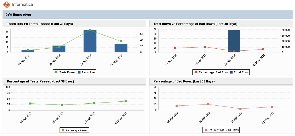 The DVO Home dashboard shows multiple reports based on the last 30 days. The Tests Run Versus Tests Passed report contains a bar chart that shows the total number of tests that ran on each day and a line graph that shows the corresponding number of tests that passed on those days. The Total Rows Versus Percentage of Bad Rows report contains a bar chart that shows the total number of rows tested on each day and a line graph that shows the corresponding percentage of bad records on those days. The Percentage of Tests Passed report contains a bar graph that shows the total number of tests that ran on each day and a line graph that shows the corresponding percentage of tests that passed on those days. The Percentage of Bad Rows report contains a line graph that shows the percentage of bad records based on all the rows that were processed on each day. 
		  
