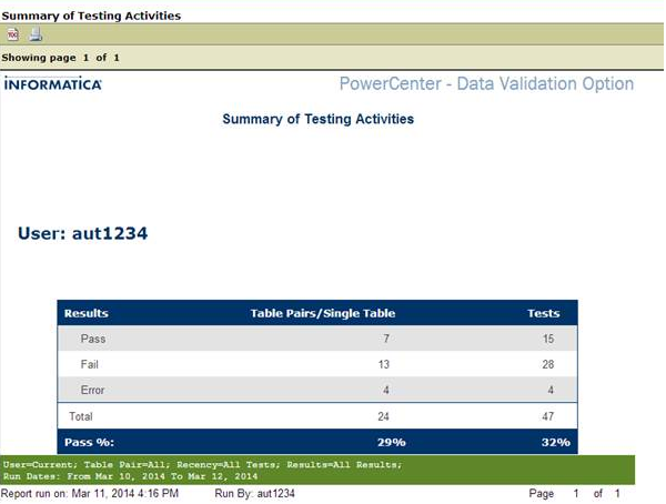 The Summary of Testing Activities report shows the results of table pair and single-table tests. The report shows that three tests failed for one table pair or single table, seven tests passed, and no tests contained errors. It also shows that 70 percent of tests passed. The report also shows additional information such as the Data Validation Option user, whether table pairs or single tables are included in the report, the recency of the tests included in the reports, whether all results are shown, and the time period that the report covers. The bottom of the report shows the date on which the report ran and the user who ran the report.
		  