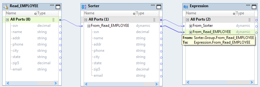 The mapping contains a Read, Sorter, and an Expression transformation. The All Ports group from the Read transformation is linked to a dynamic port From_Read_EMPLOYEE in the Sorter transformation. The All Ports group from the Sorter transformation is linked to a dynamic port From_Sorter in the Expression transformation. The dynamic port From_Read_EMPLOYEE in the Sorter transformation is linked to a dynamic port From_Read_EMPLOYEE in the Expression transformation. 
					 