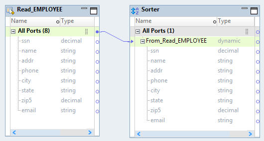 A mapping contains a Read transformation and a Sorter transformation. The dynamic port From_Read_Employee in the Sorter transformation contains all the ports from the Read transformation as generated ports. 
		  