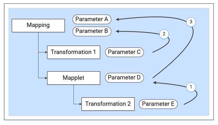 This image shows a diagram of a mapping that contains a transformation, Transformation 1, and a mapplet. The mapplet contains a second transformation, Transformation 2. The mapping has two parameters, Parameter A and Parameter B. Transformation 1 contains one parameter, Parameter C. The mapplet contains one parameter, Parameter D, and Transformation 2 within the mapplet contains a parameter, Parameter E. Parameter E is connected to Parameter D through an arrow. Parameter D is conntected to Parameter A with an arrow. Parameter C is connected to Parameter B with an arrow. 
			 